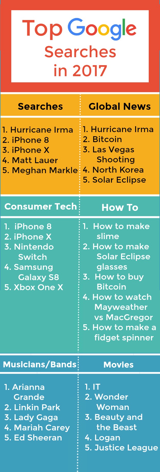 Top Google Searches Around The World In 2017 Infographic